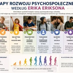 Etapy rozwoju dziecka według Erika Eriksona: od ufności do integralności. Każdy etap to wyzwanie kształtujące osobowość.