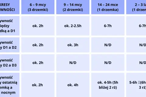 Tabela pokazuje, ile drzemek roczne dziecko potrzebuje w zależności od wieku i jak długo trwa jego aktywność między drzemkami.