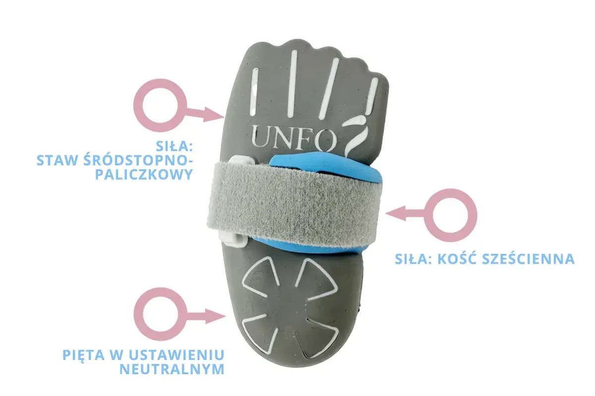 Orteza UNFO do korekcji stopy przywiedzeniowej. Wskazuje siłę działającą na staw śródstopno-paliczkowy i kość sześcienną, oraz neutralne ustawienie pięty.
