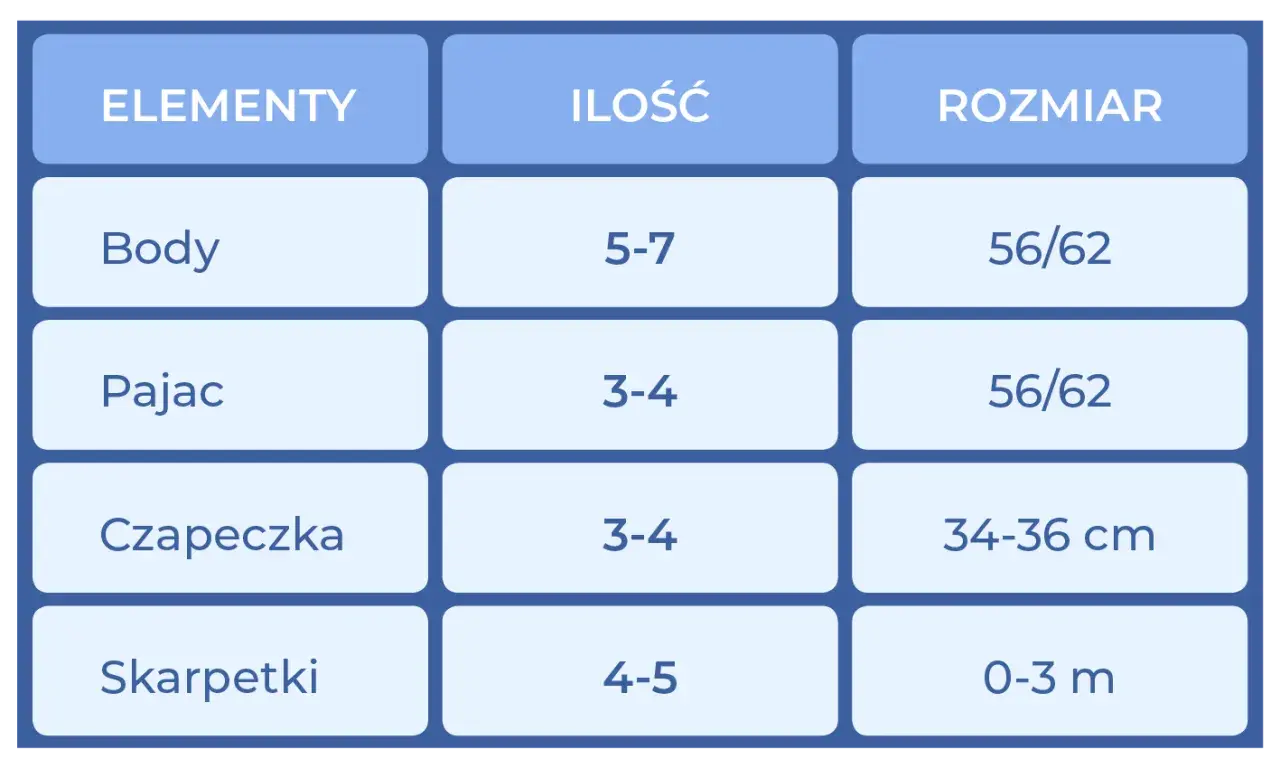 Tabela zawiera listę elementów niemowlęcych: body, pajac, czapeczka i skarpetki, z podaną ilością i rozmiarem.