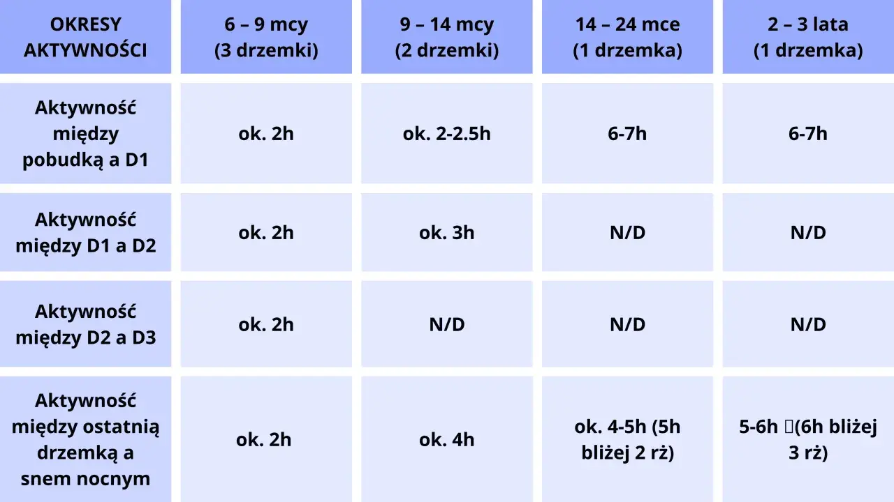 Tabela pokazuje, ile drzemek roczne dziecko potrzebuje w zależności od wieku i jak długo trwa jego aktywność między drzemkami.