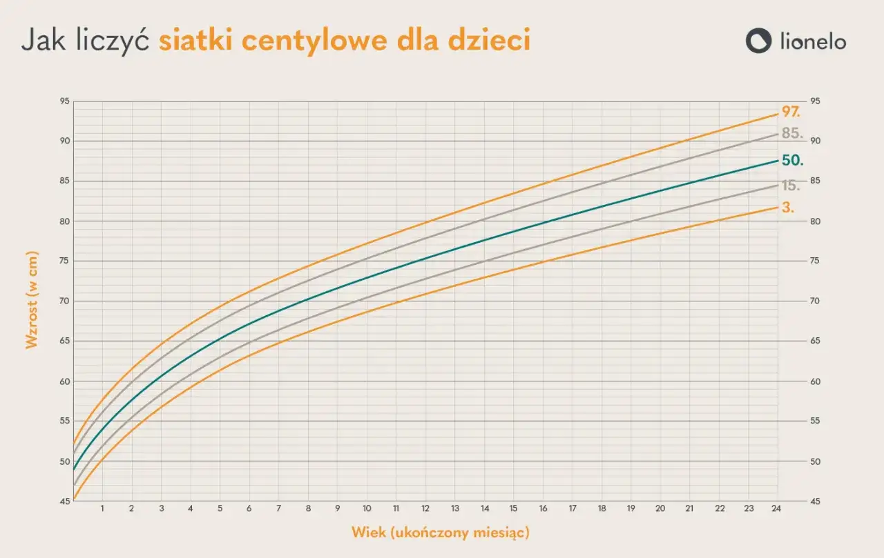 Wykres przedstawia siatki centylowe wzrostu dla chłopców od 1 do 24 miesiąca życia.